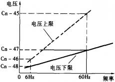 7200GS系列PID控制模式下省能源運轉(zhuǎn)的設(shè)定(wrf模式)