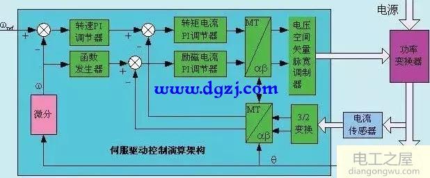 交流伺服驅(qū)動(dòng)器設(shè)計(jì)圖解分析