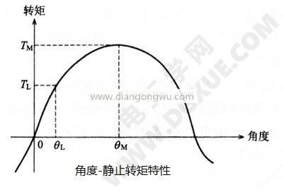 步進電機角度-靜止轉矩特性