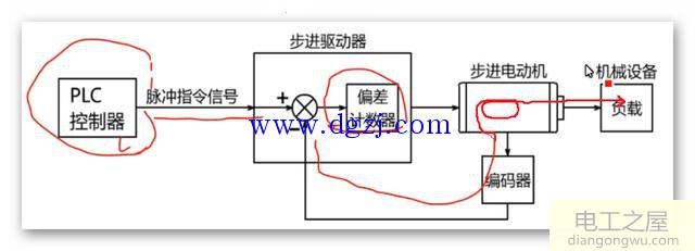 什么是閉環(huán)控制系統(tǒng)?步進(jìn)電機(jī)閉環(huán)控制系統(tǒng)詳解