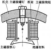 電機(jī)定子轉(zhuǎn)子結(jié)構(gòu)圖(定子與轉(zhuǎn)子)
