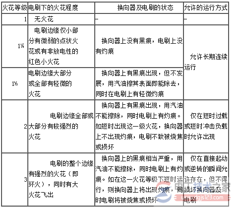 直流無(wú)刷電機(jī)火苗級(jí)別的分辨方式
