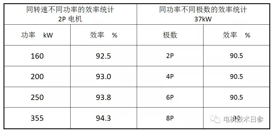 如何平衡電機的性能參數(shù) 保證電機的最終使用要求？